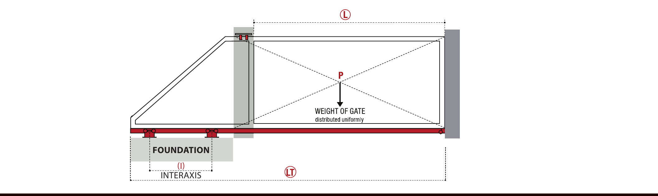 Elevation diagram of a cantilever gate labeled with opening length L, total gate length LT, carriage spacing interaxis I, foundation, and weight of gate P distributed uniformly