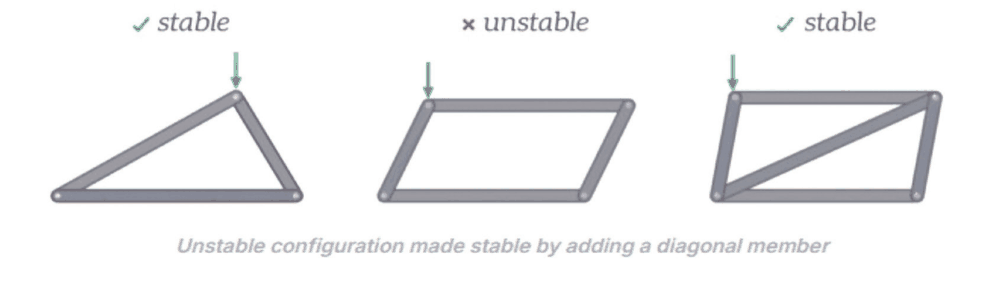 Diagram comparing an untrussed cantilever gate frame sagging under its own weight to a trussed frame remaining rigid